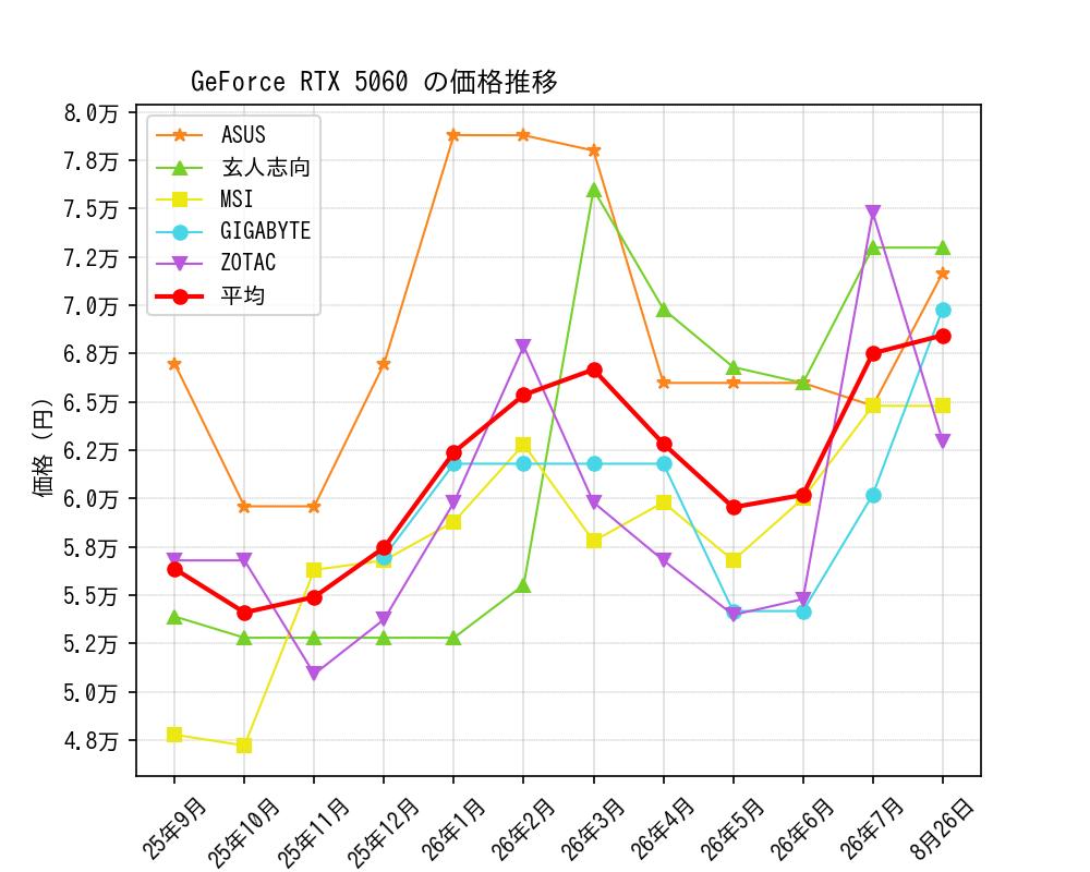 GeForce RTX 5060価格推移
