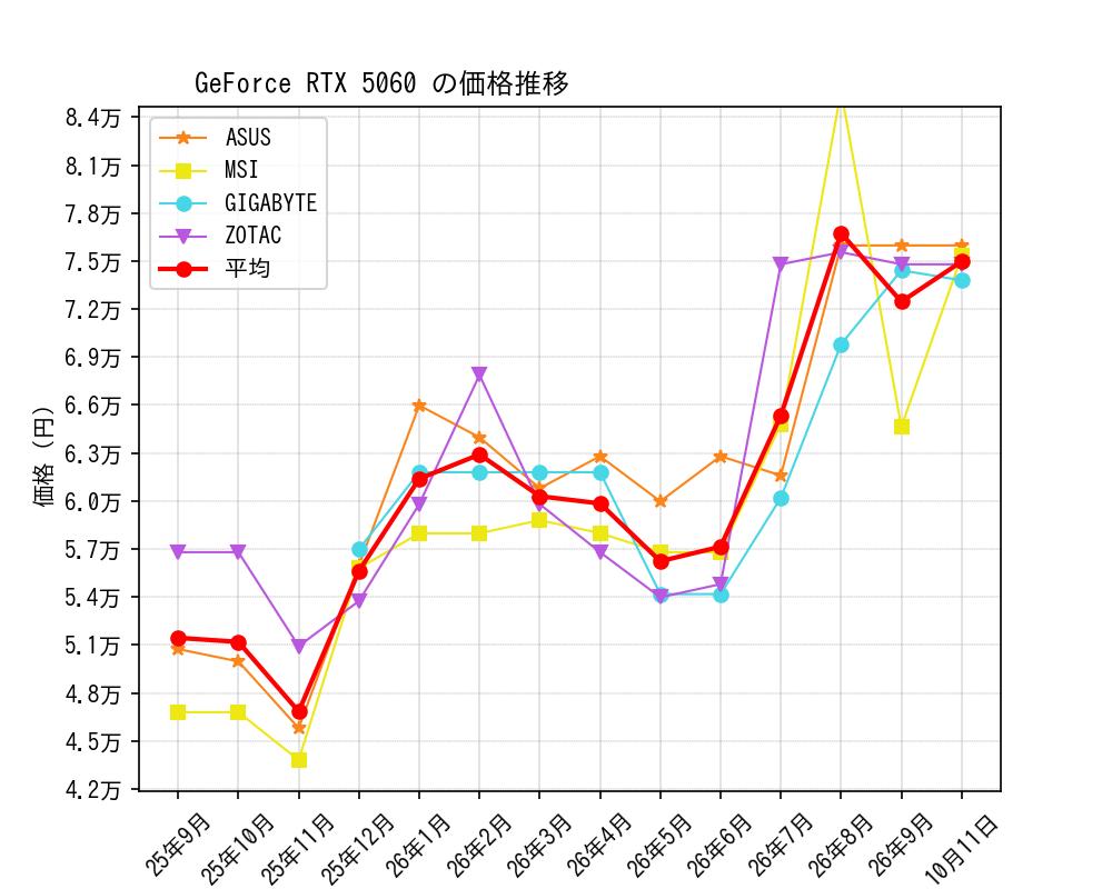 GeForce RTX 5060価格推移