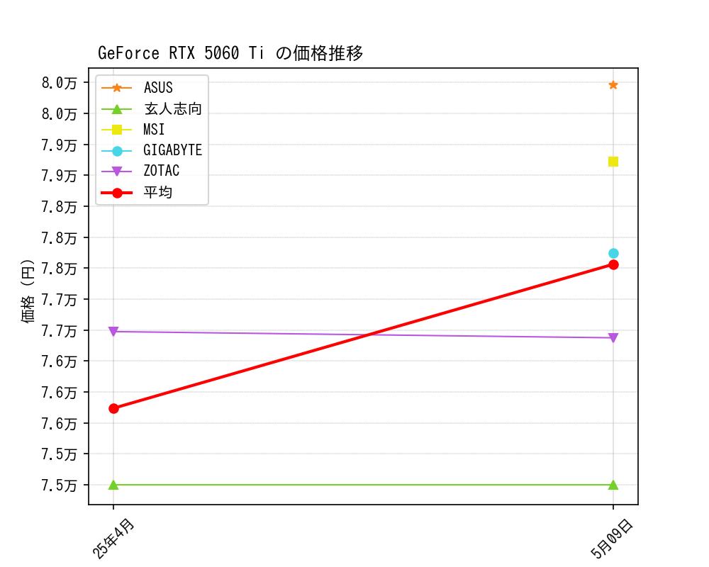 GeForce RTX 5060 Ti価格推移