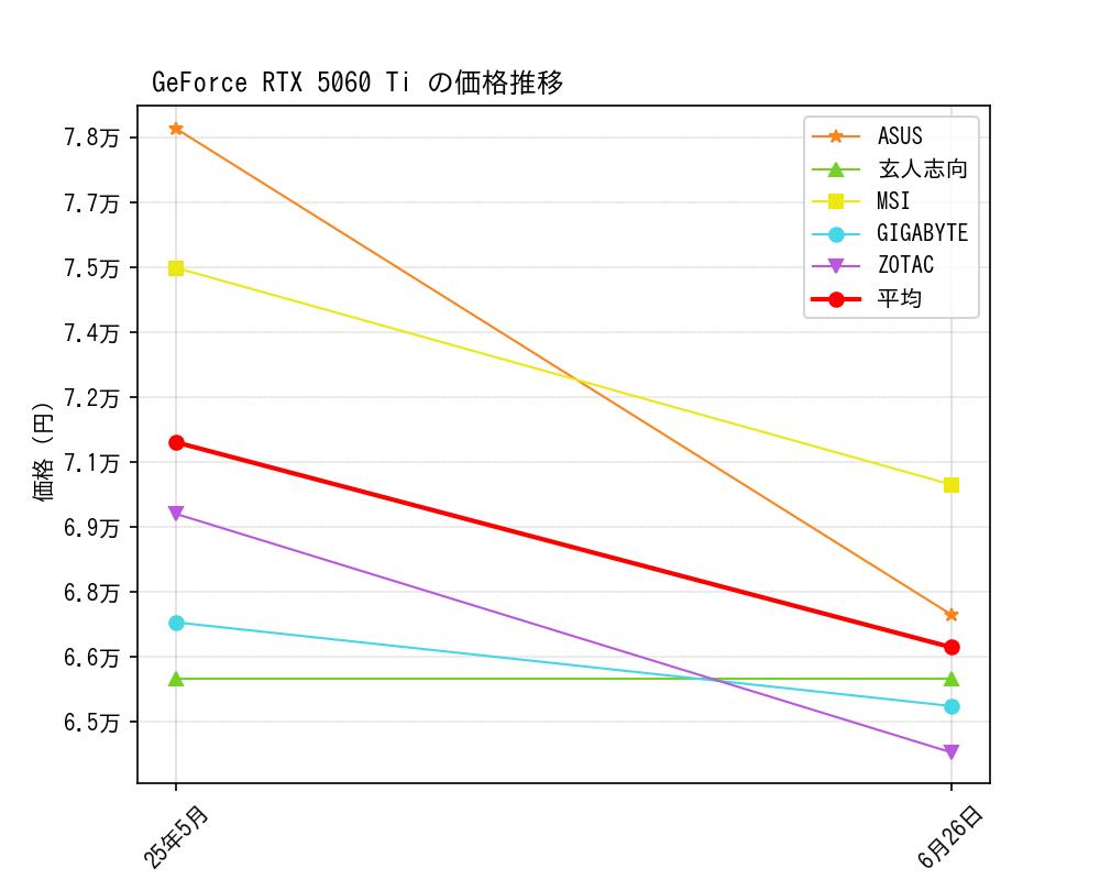 GeForce RTX 5060 Ti価格推移