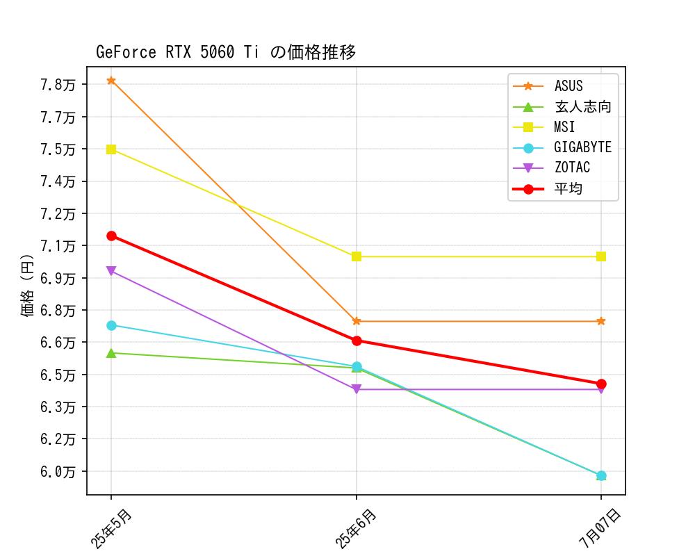 GeForce RTX 5060 Ti価格推移