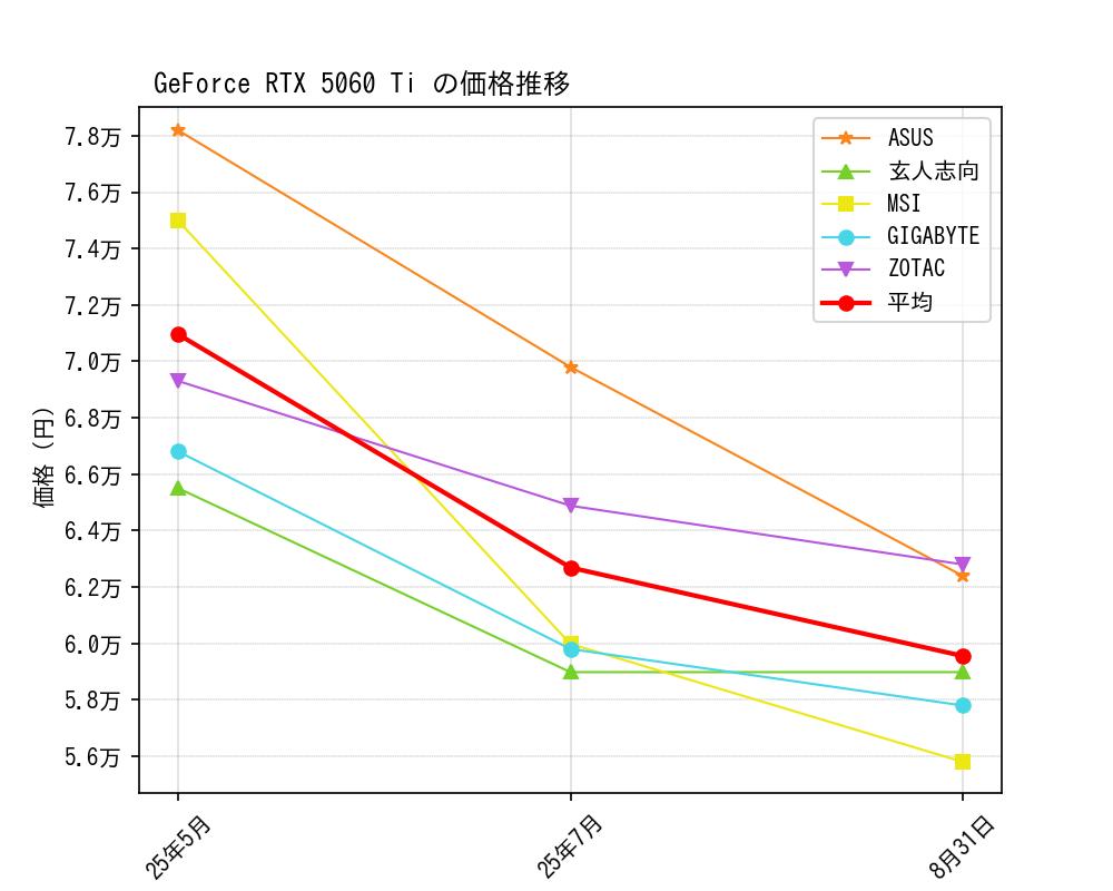 GeForce RTX 5060 Ti価格推移