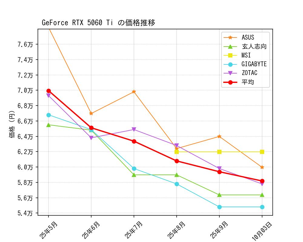 GeForce RTX 5060 Ti価格推移