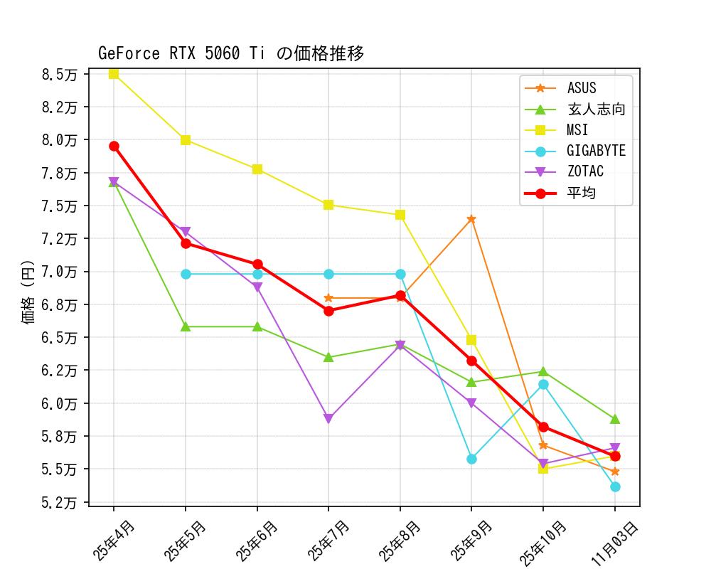 GeForce RTX 5060 Ti価格推移