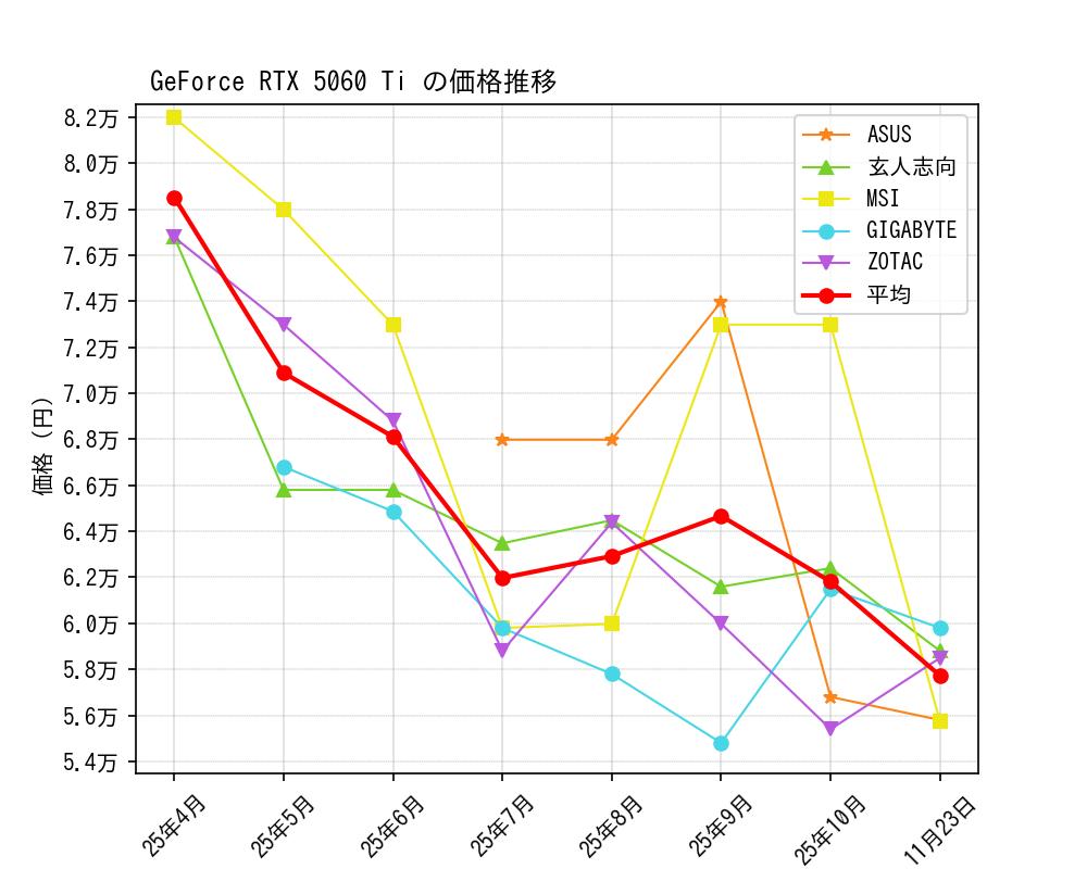 GeForce RTX 5060 Ti価格推移