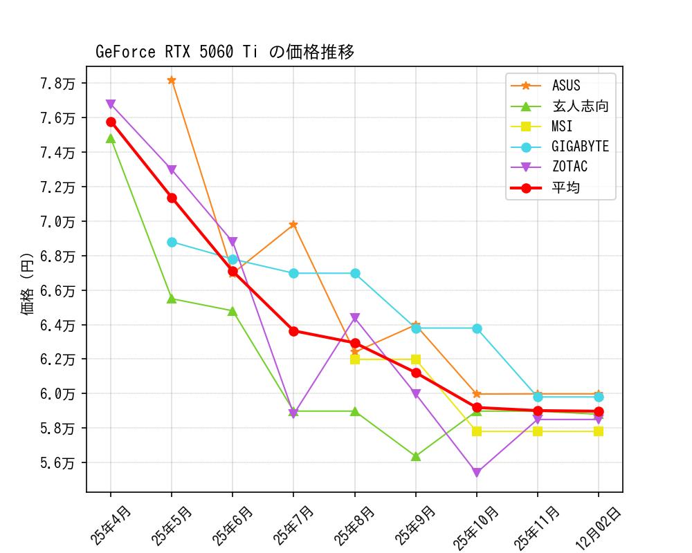 GeForce RTX 5060 Ti価格推移