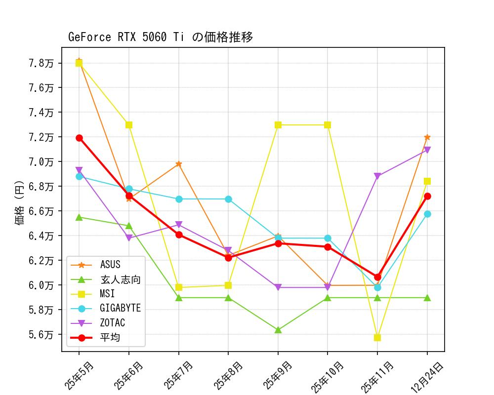 GeForce RTX 5060 Ti価格推移