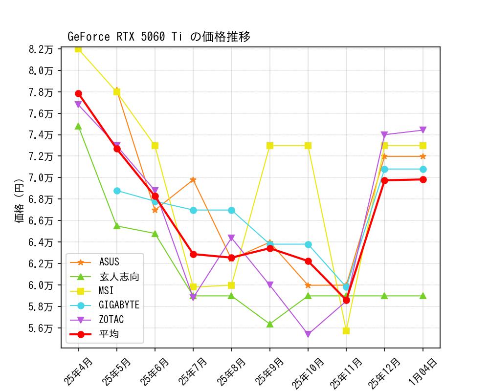 GeForce RTX 5060 Ti価格推移
