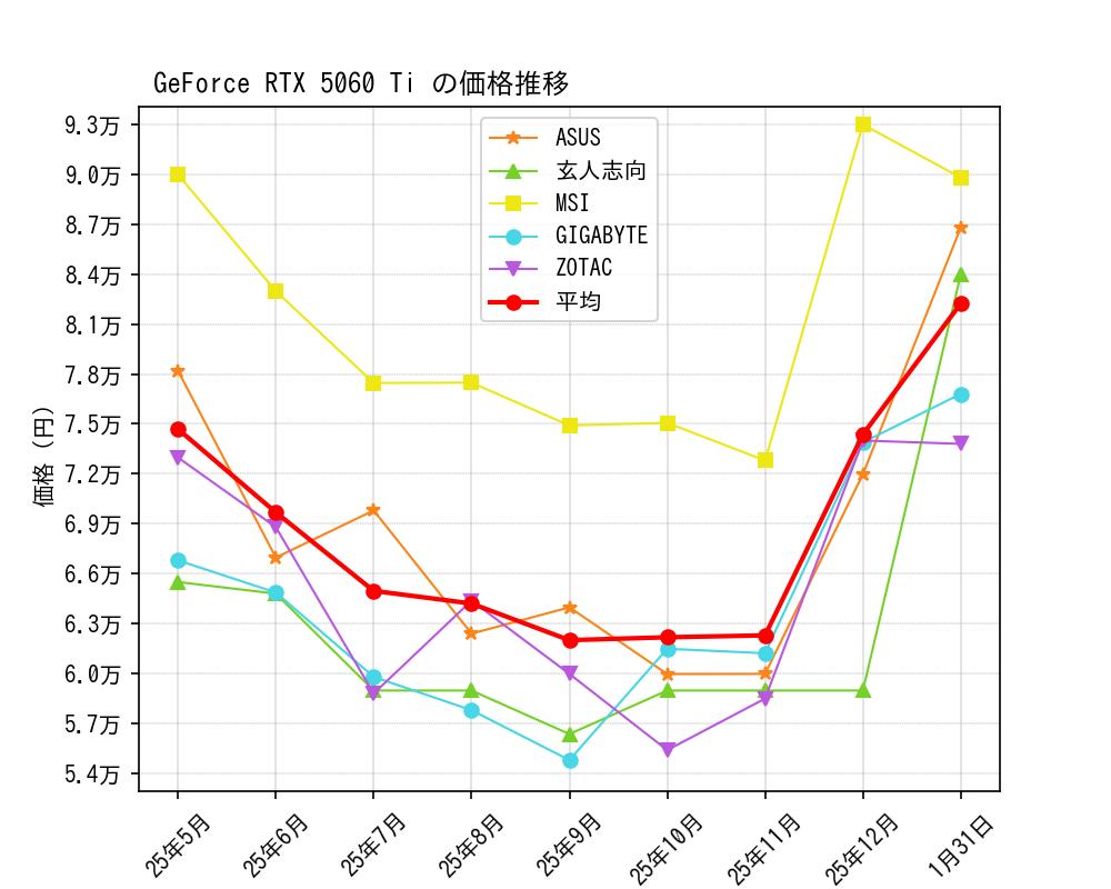 GeForce RTX 5060 Ti価格推移