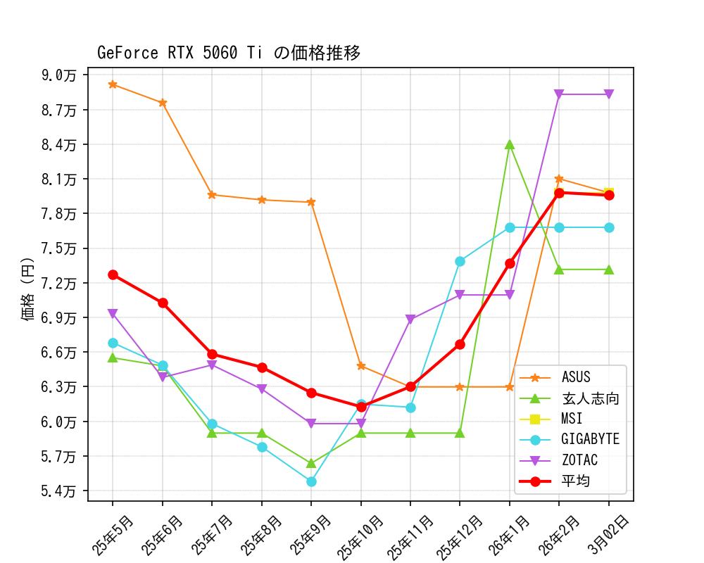 GeForce RTX 5060 Ti価格推移