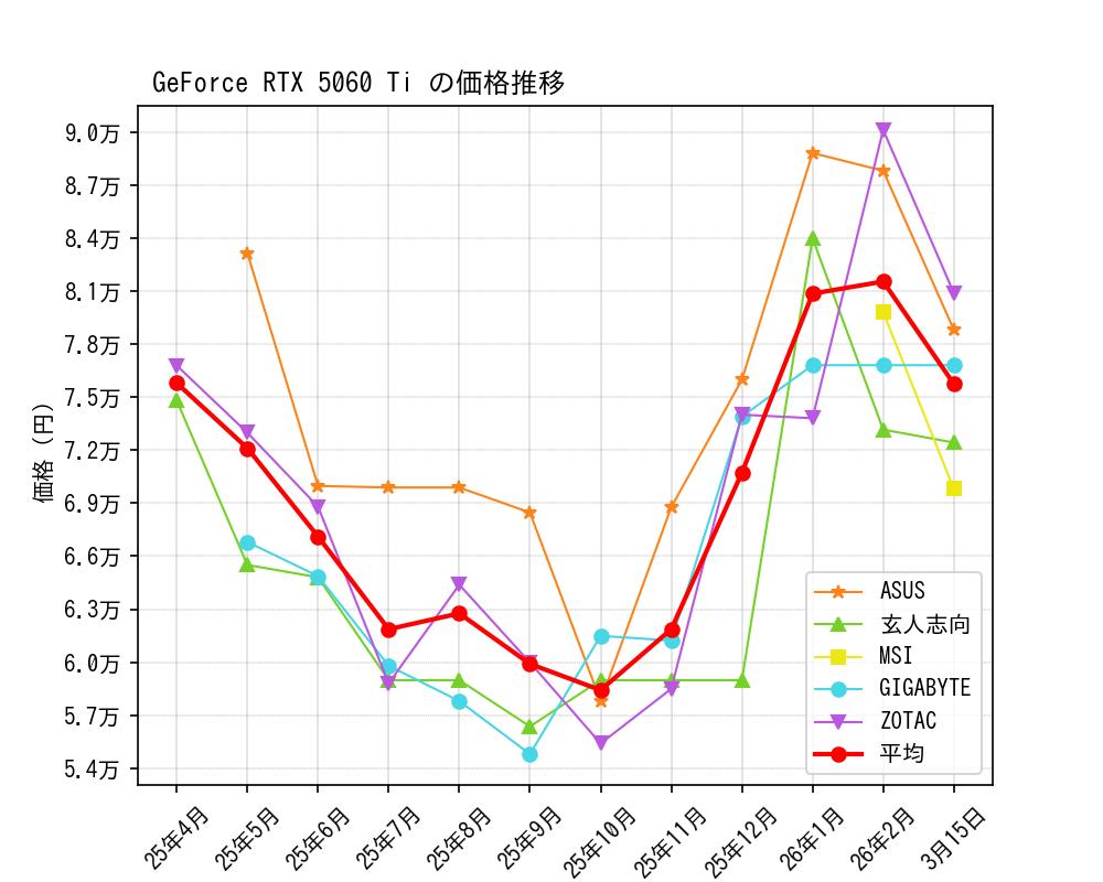 GeForce RTX 5060 Ti価格推移