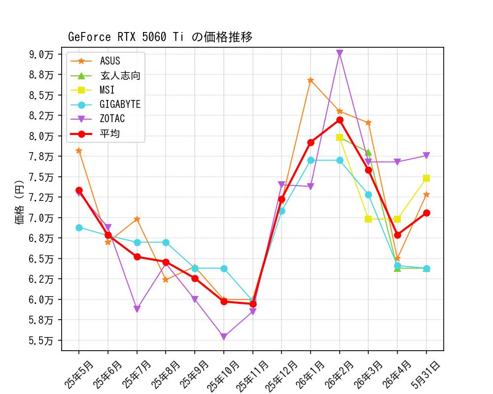 GeForce RTX 5060 Ti価格推移
