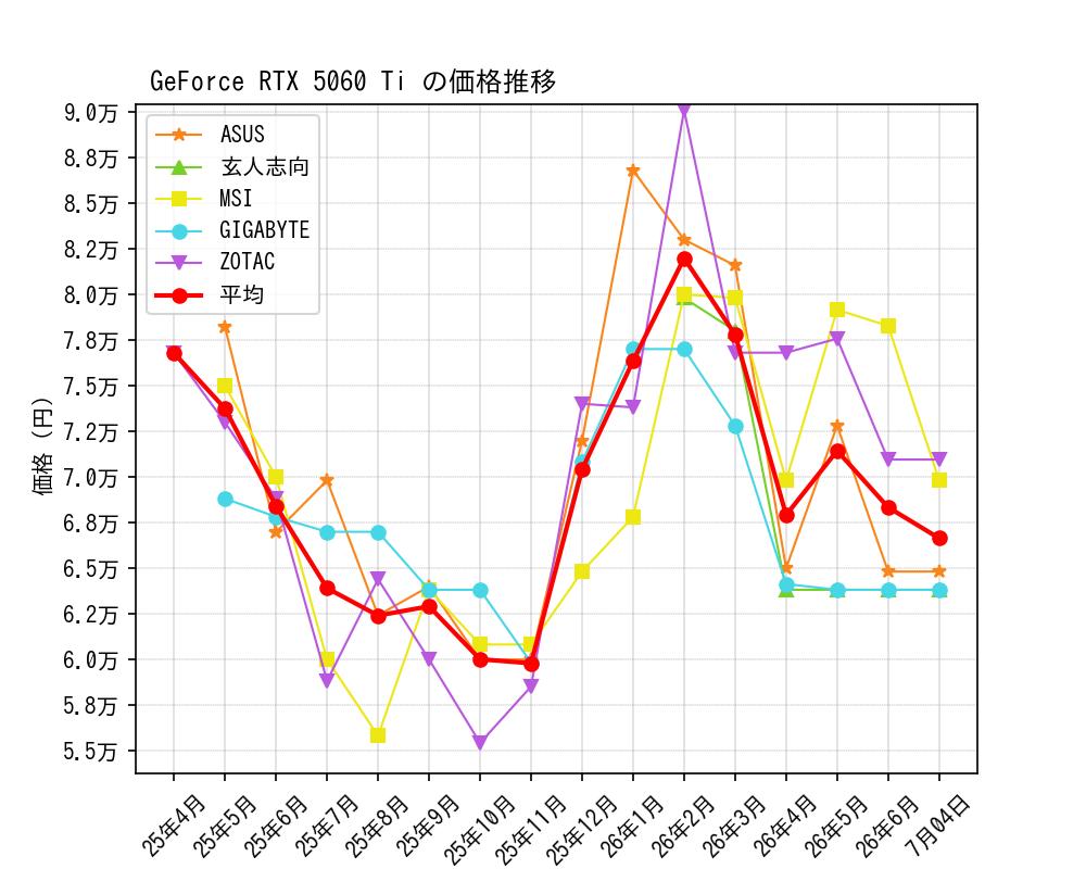 GeForce RTX 5060 Ti価格推移