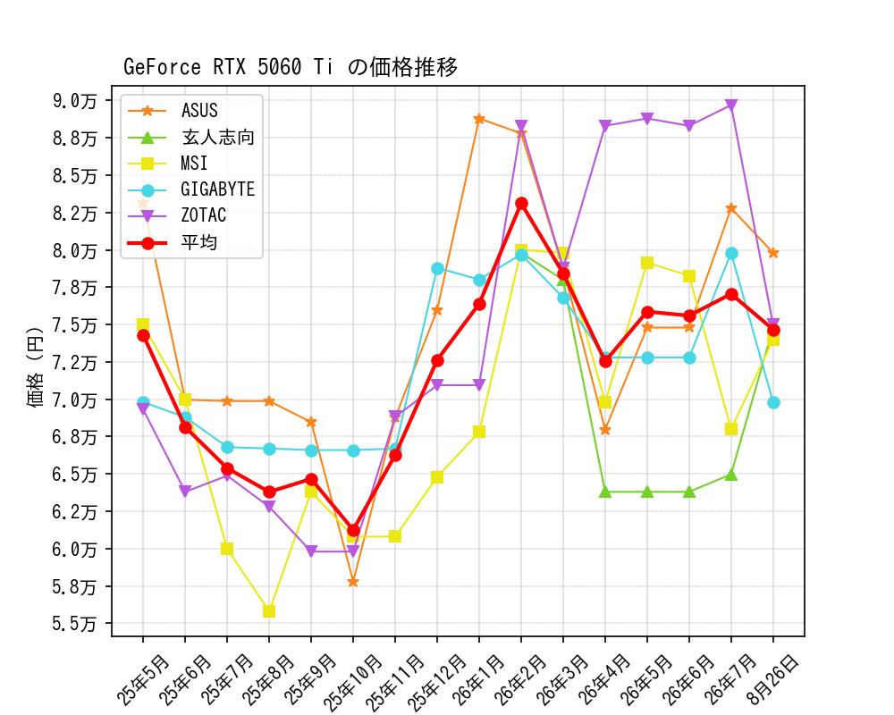 GeForce RTX 5060 Ti価格推移