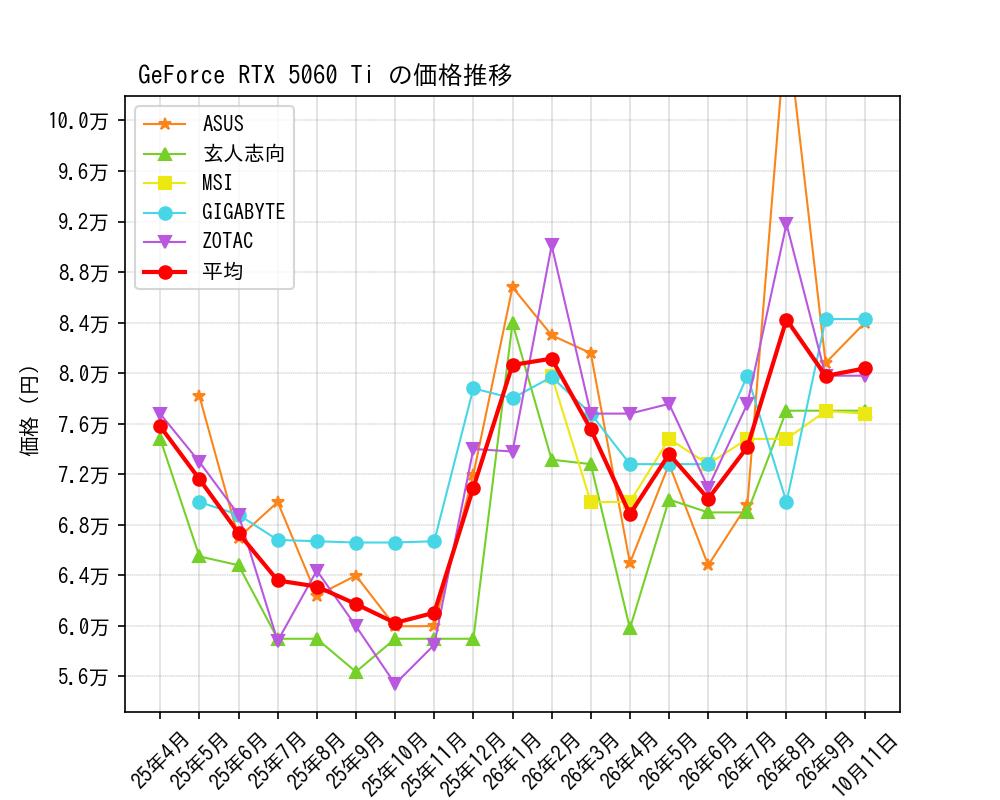 GeForce RTX 5060 Ti価格推移