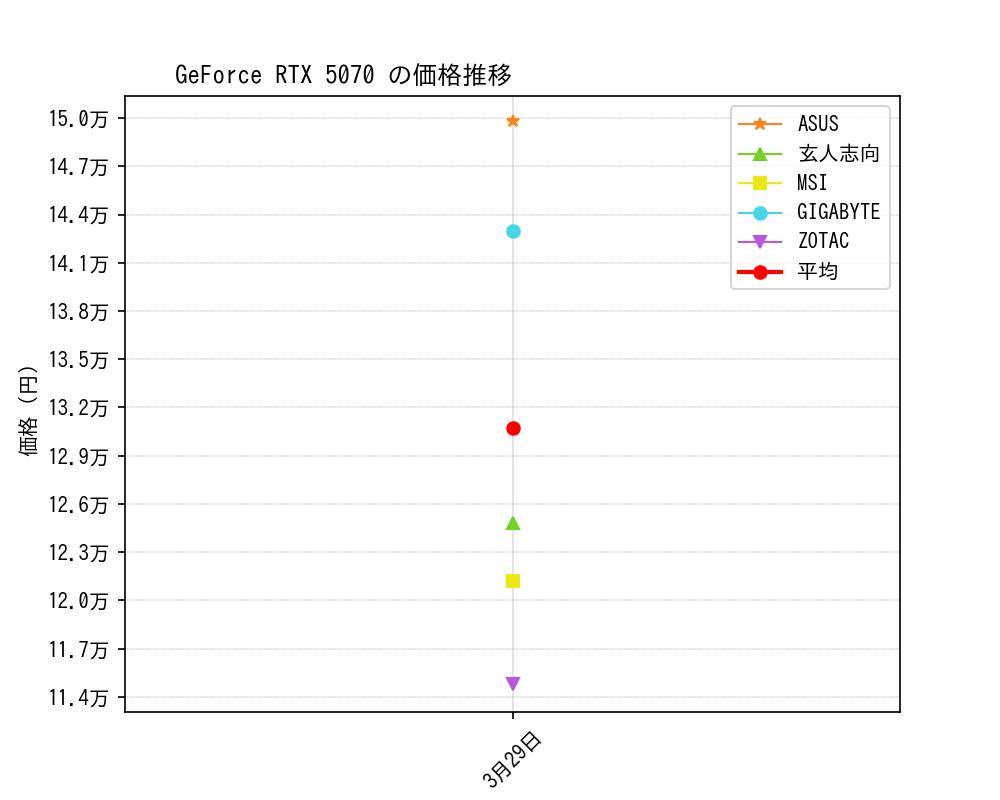 GeForce RTX 5070価格推移