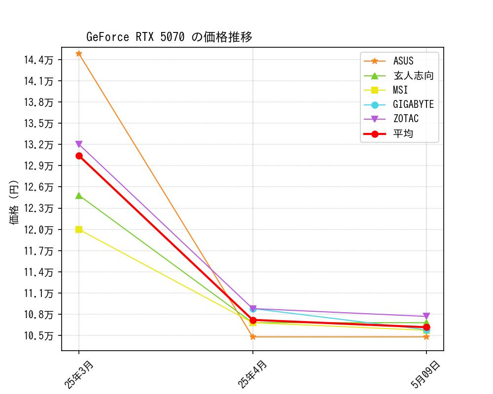 GeForce RTX 5070価格推移