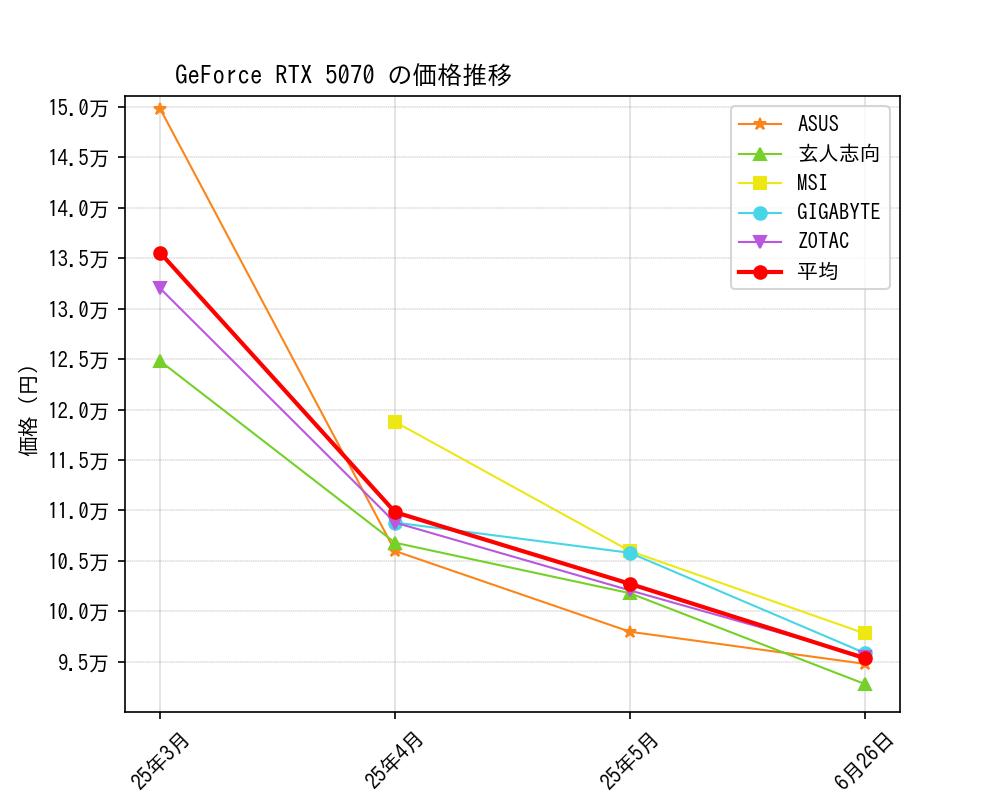 GeForce RTX 5070価格推移