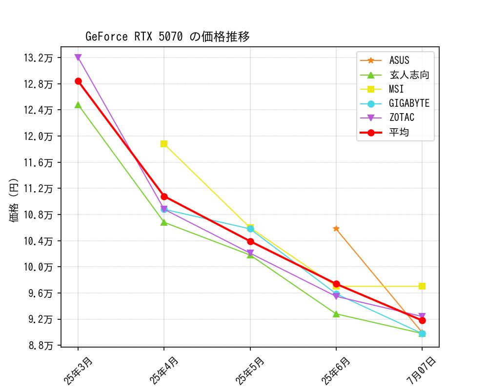 GeForce RTX 5070価格推移