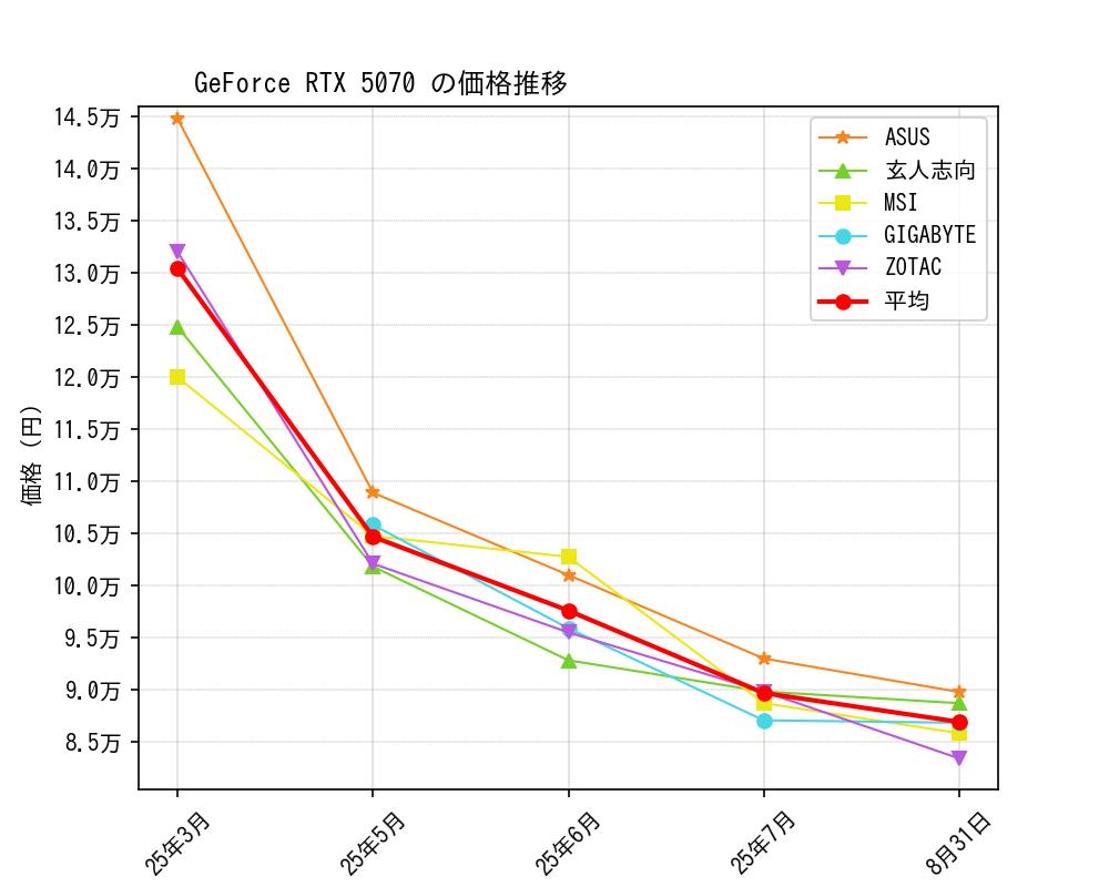GeForce RTX 5070価格推移