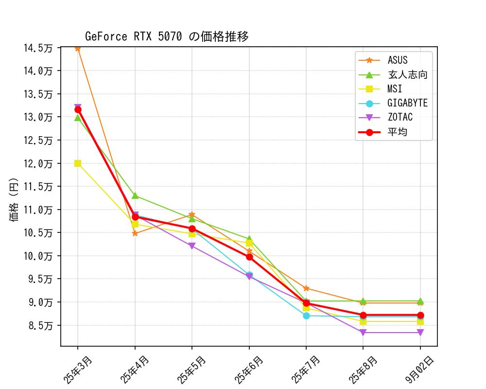 GeForce RTX 5070価格推移