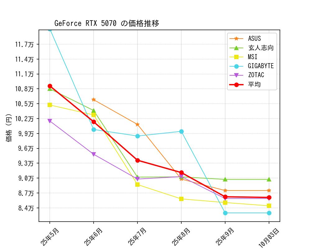 GeForce RTX 5070価格推移