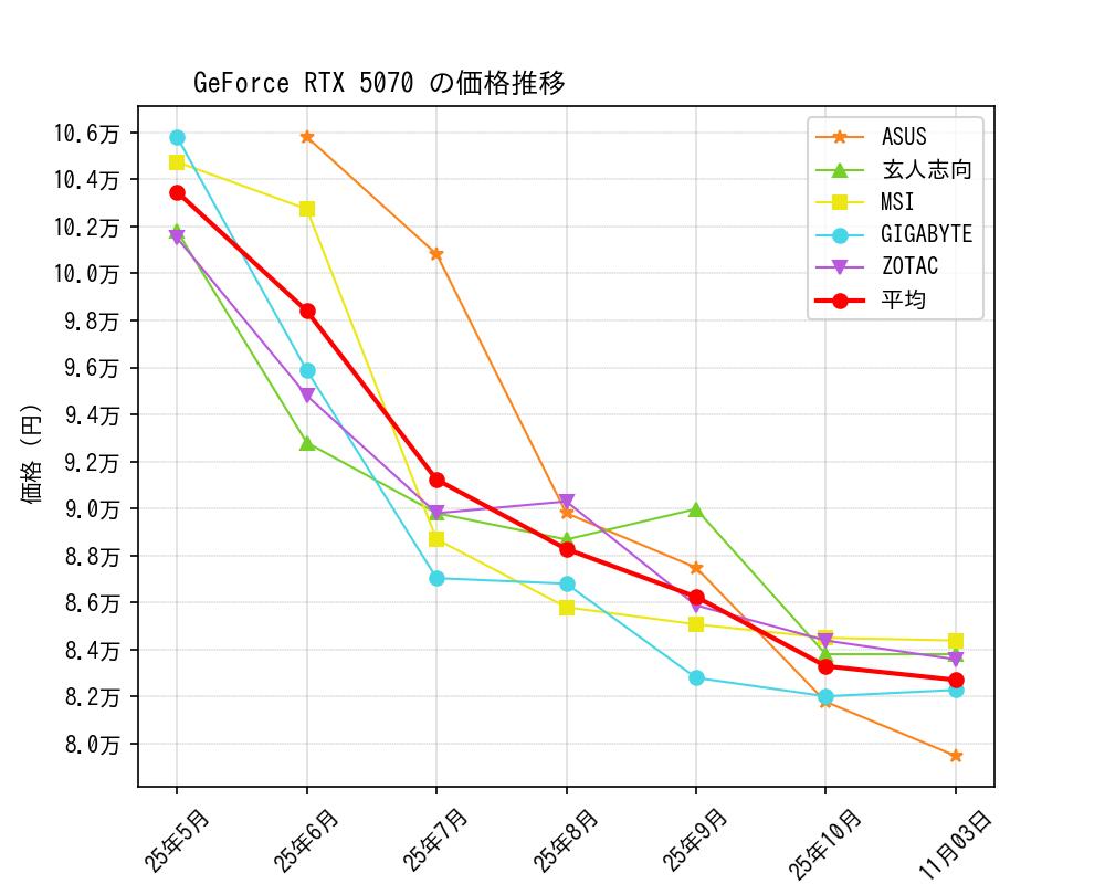 GeForce RTX 5070価格推移