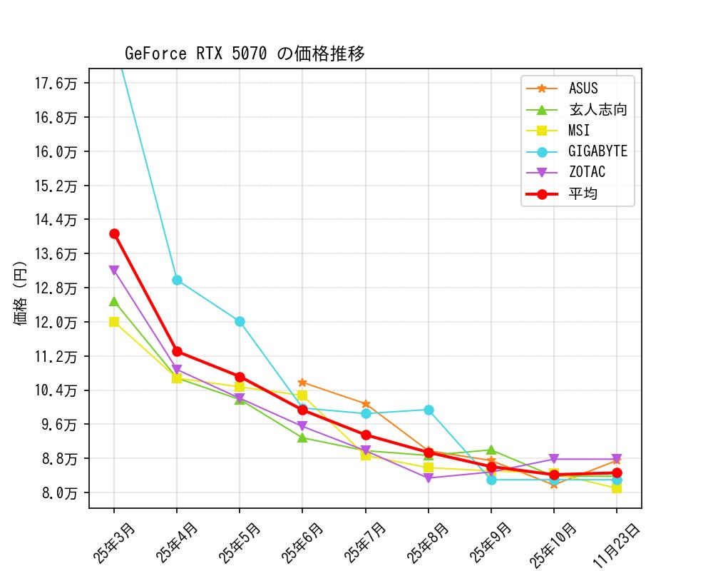 GeForce RTX 5070価格推移