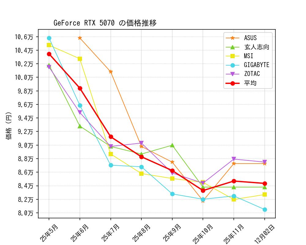 GeForce RTX 5070価格推移