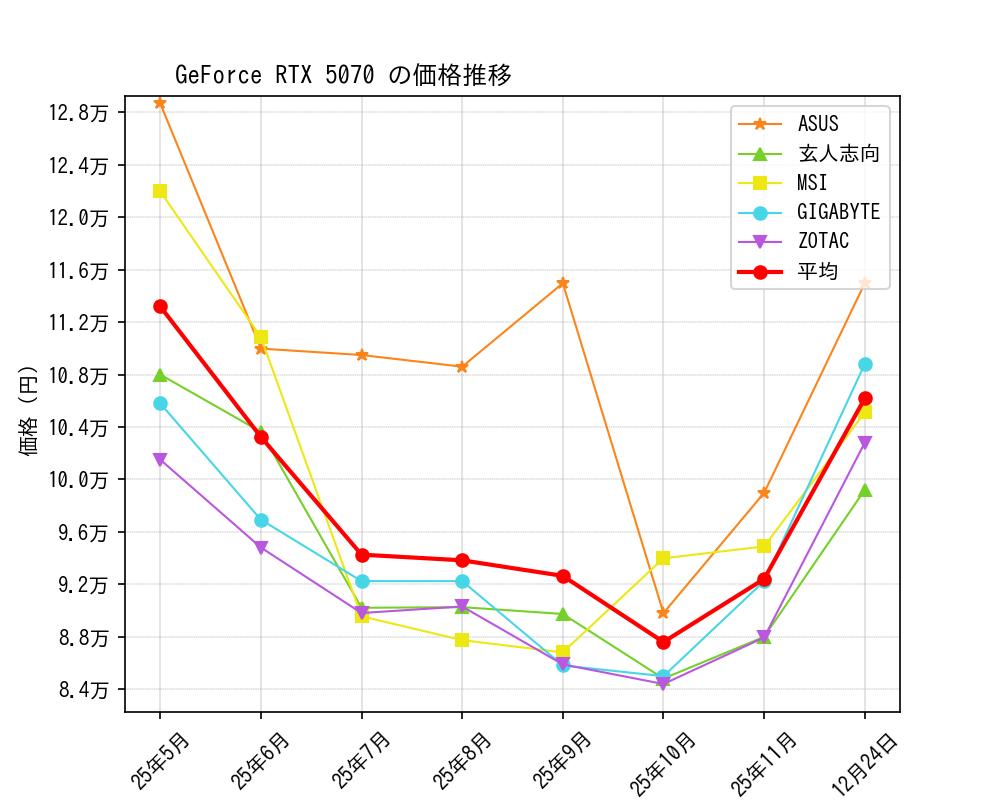 GeForce RTX 5070価格推移