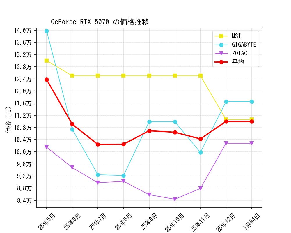 GeForce RTX 5070価格推移