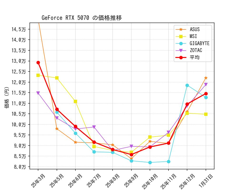 GeForce RTX 5070価格推移