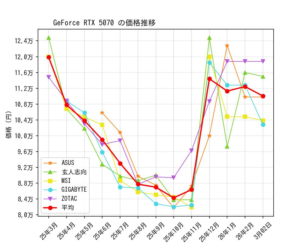 GeForce RTX 5070価格推移