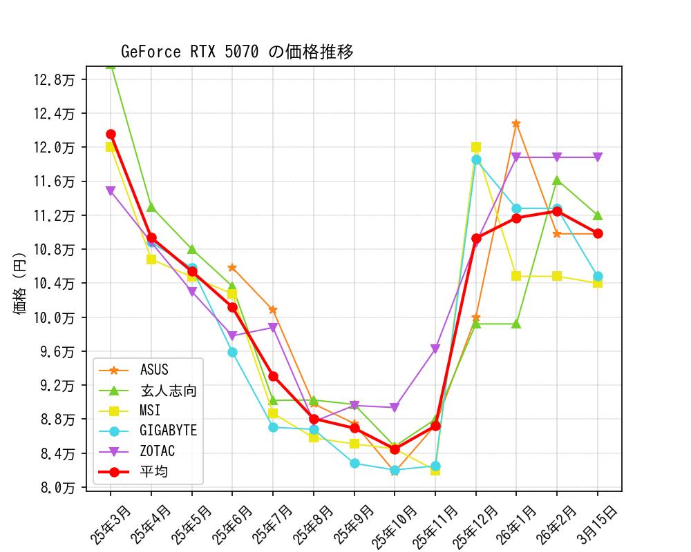 GeForce RTX 5070価格推移