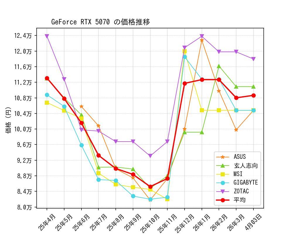 GeForce RTX 5070価格推移