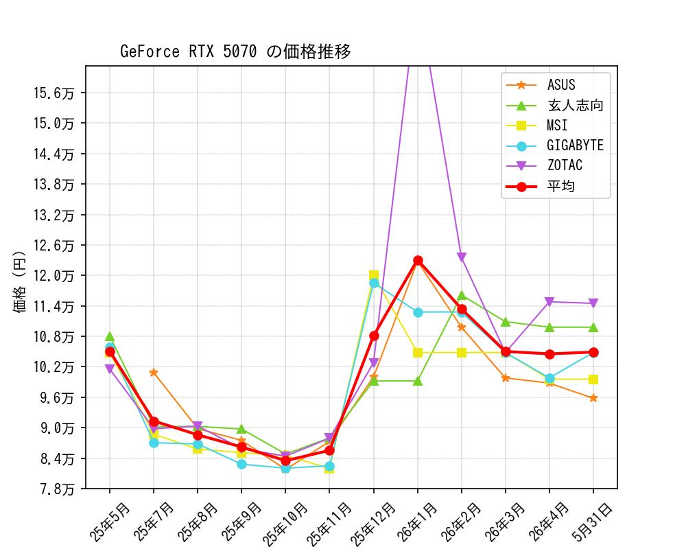 GeForce RTX 5070価格推移