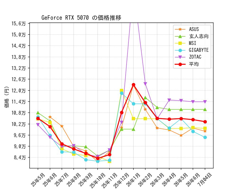 GeForce RTX 5070価格推移