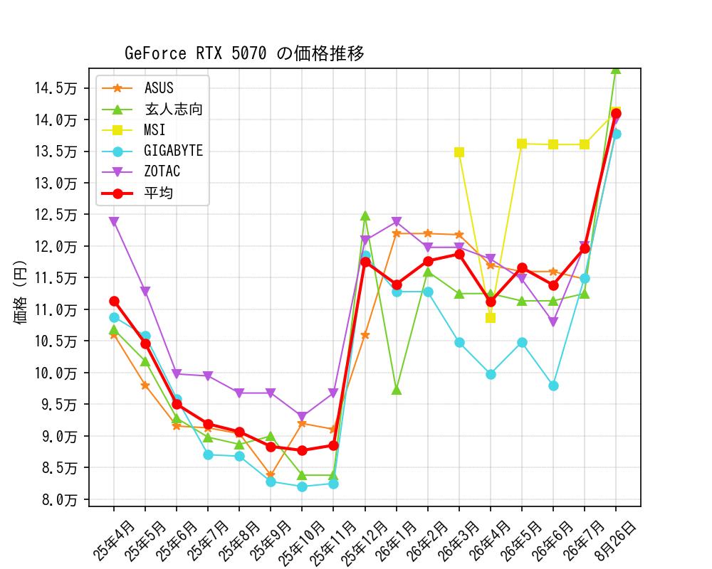 GeForce RTX 5070価格推移