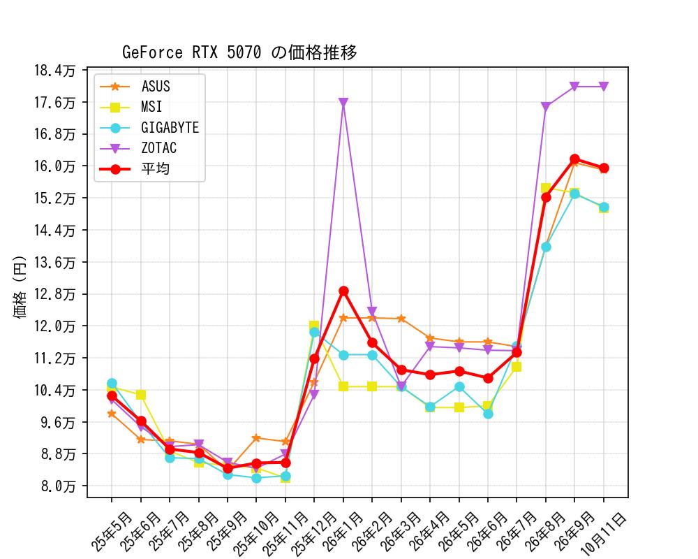 GeForce RTX 5070価格推移