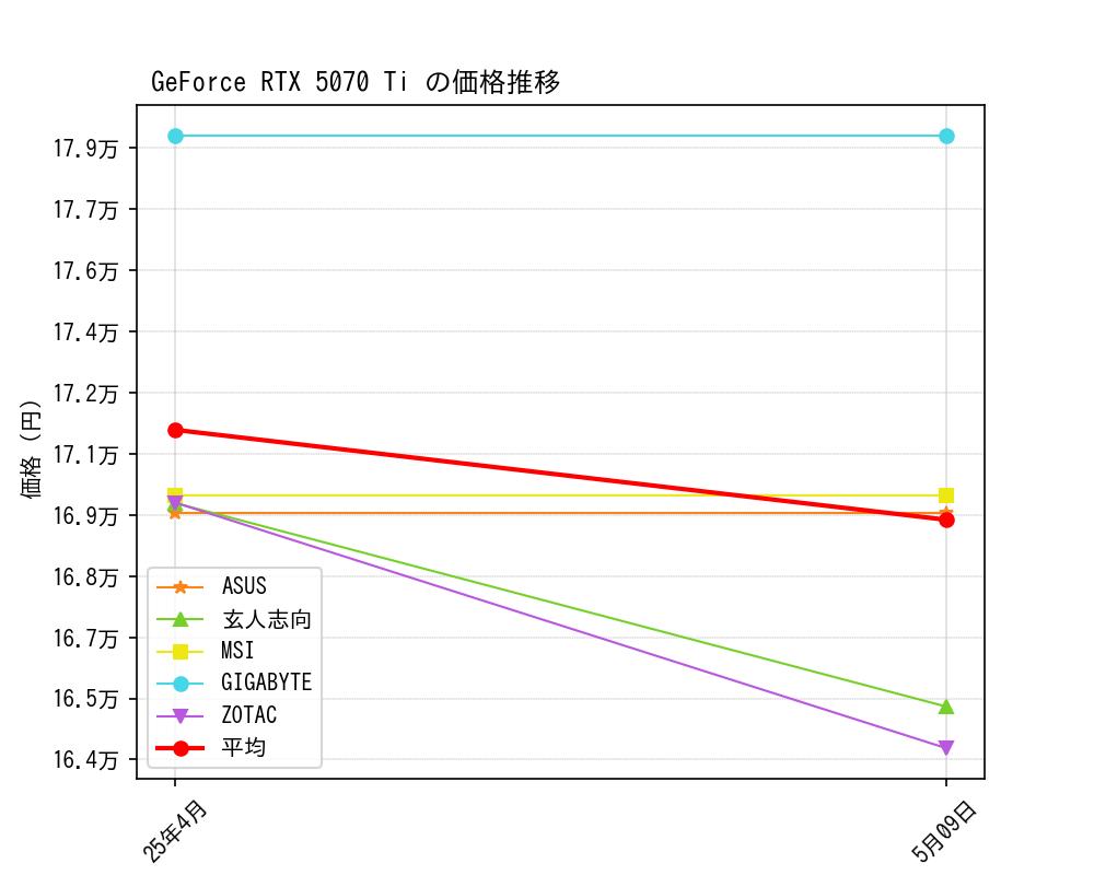 GeForce RTX 5070 Ti価格推移