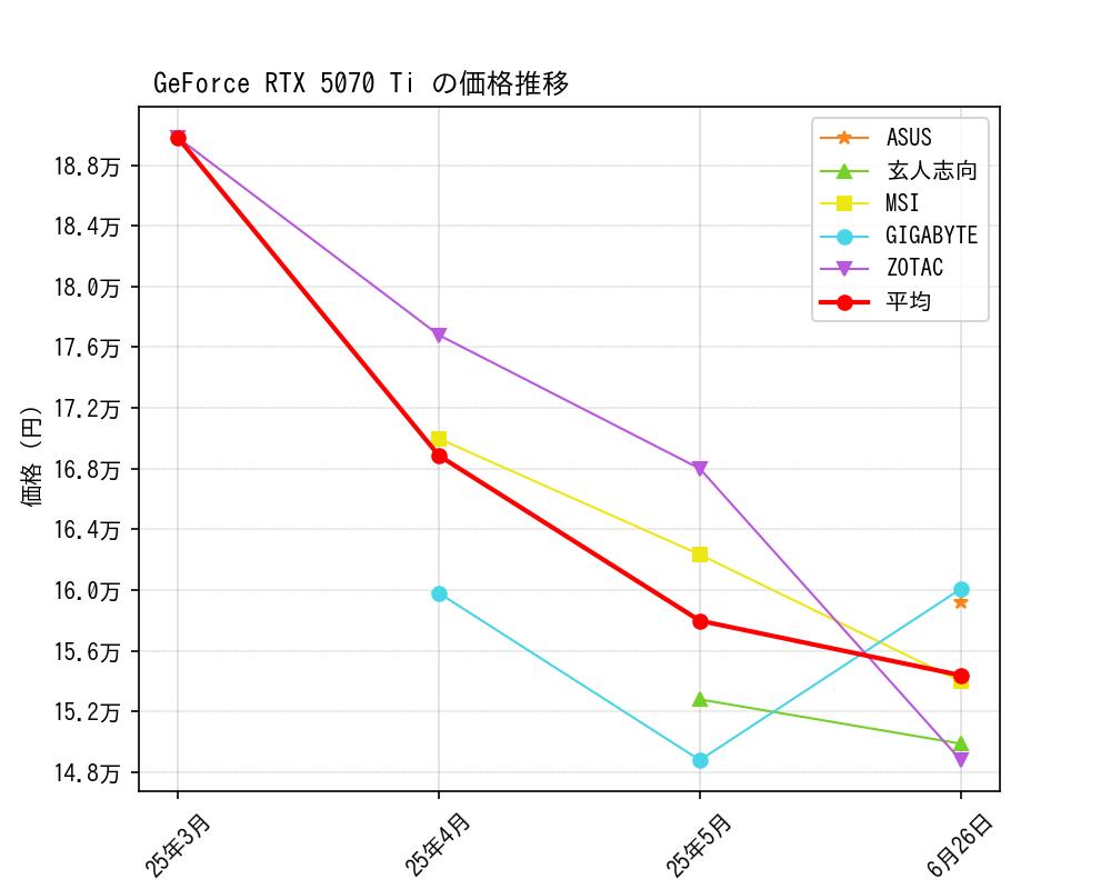 GeForce RTX 5070 Ti価格推移