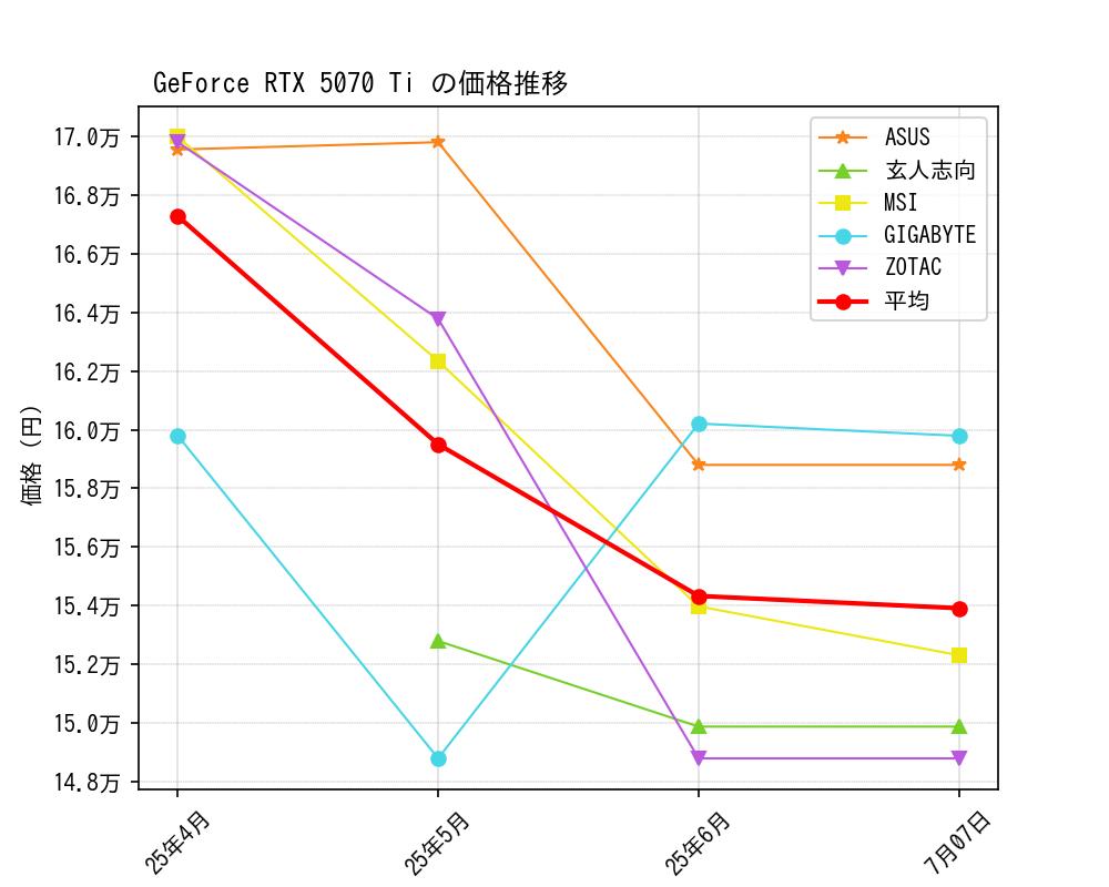 GeForce RTX 5070 Ti価格推移