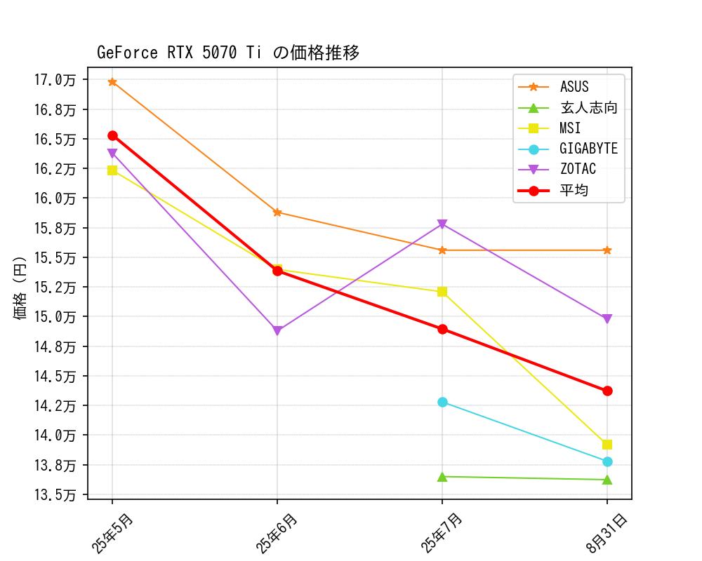 GeForce RTX 5070 Ti価格推移