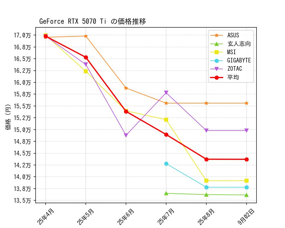 GeForce RTX 5070 Ti価格推移
