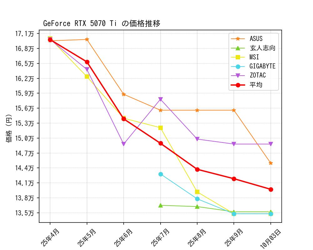 GeForce RTX 5070 Ti価格推移
