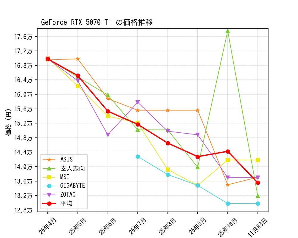 GeForce RTX 5070 Ti価格推移