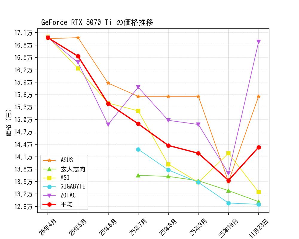 GeForce RTX 5070 Ti価格推移