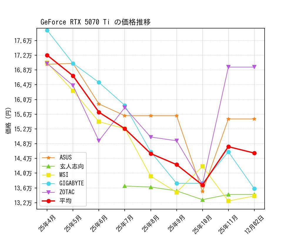 GeForce RTX 5070 Ti価格推移