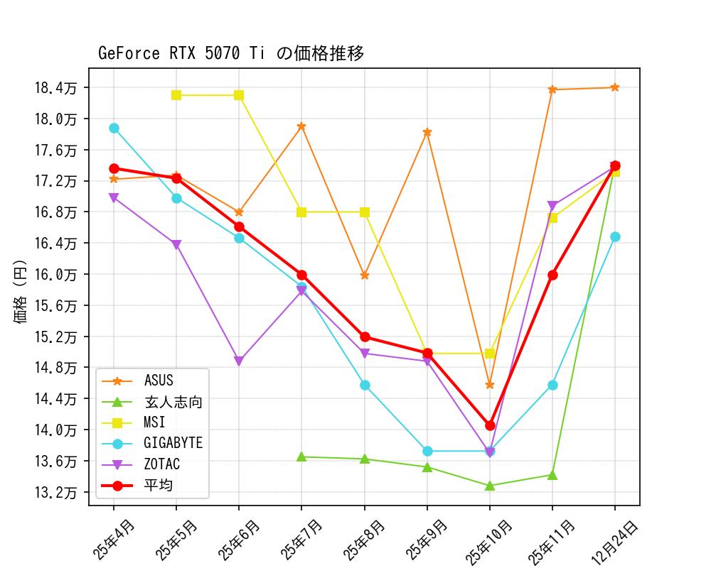 GeForce RTX 5070 Ti価格推移