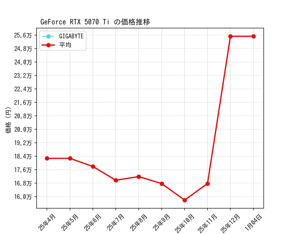 GeForce RTX 5070 Ti価格推移
